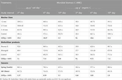 Biochar particle size coupled with biofertilizer enhances soil carbon-nitrogen microbial pools and CO2 sequestration in lentil